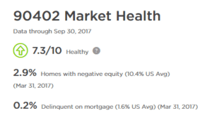 A graph showing the market health of a home.